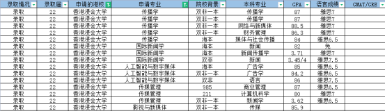 香港留学传媒专业盘点丨附录取偏好及部分offer合集