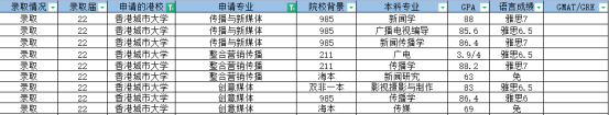 香港留学传媒专业盘点丨附录取偏好及部分offer合集