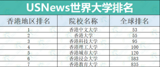 2023年USNews世界大学排名！港中文首超港大列港校第1