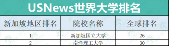 2023年USNews世界大学排名！港中文首超港大列港校第1