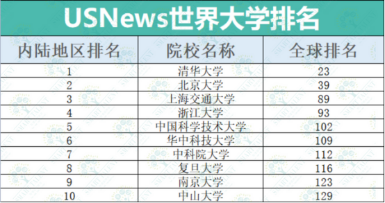 2023年USNews世界大学排名！港中文首超港大列港校第1