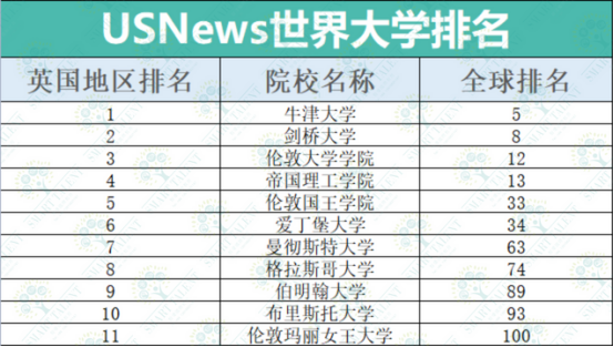 2023年USNews世界大学排名！港中文首超港大列港校第1