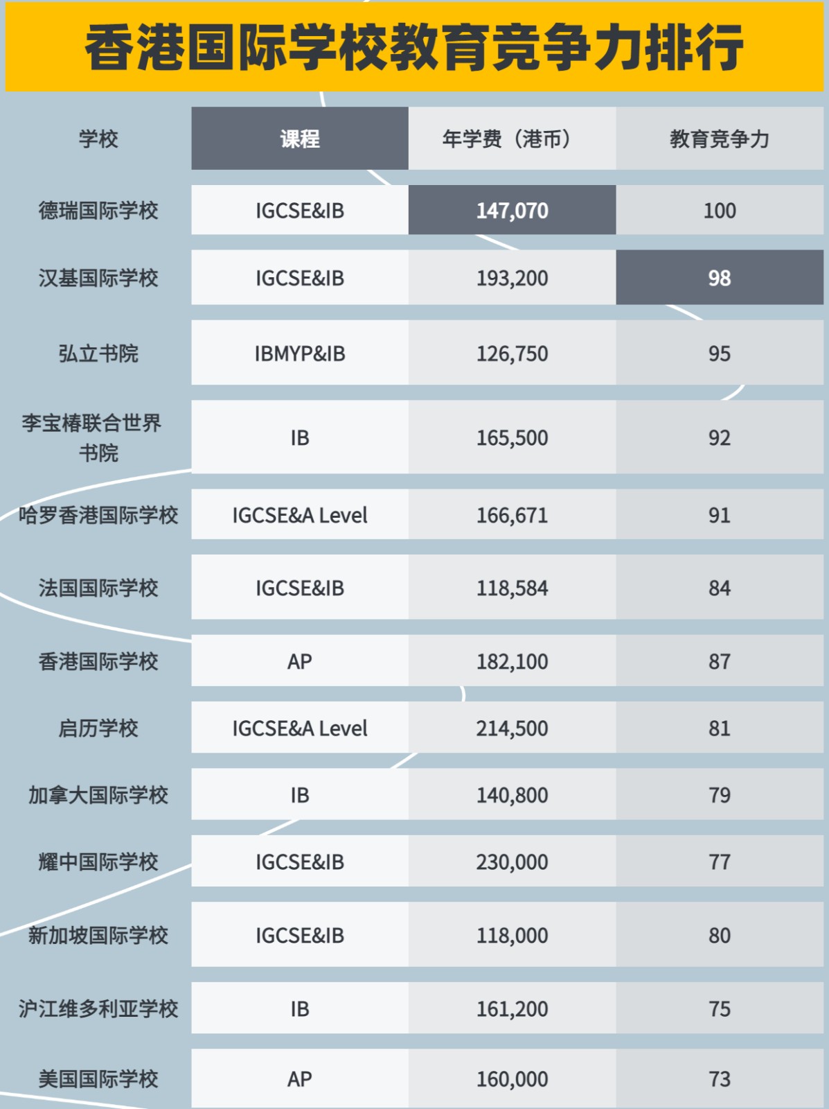 香港国际学校教育竞争力排行 值得收藏