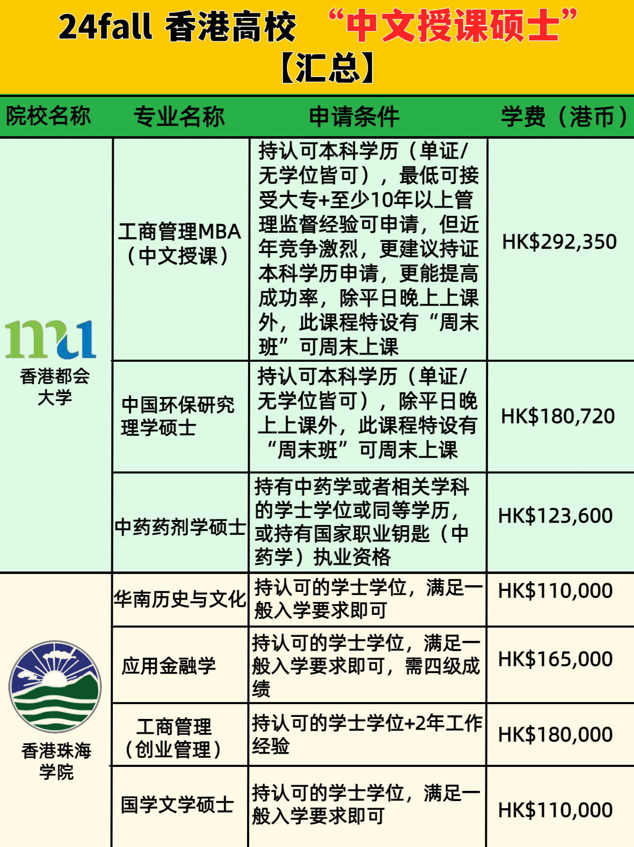 这些专业 不用语言成绩也能读港硕