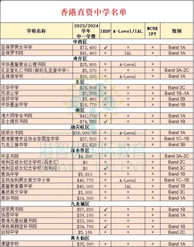 香港直资学校 开设IB/Alevel课程的有哪些？