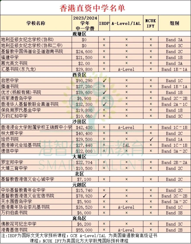 香港直资学校 开设IB/Alevel课程的有哪些？