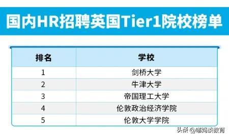 出国留学生国内认可度高的学校有哪些，国内HR最认可的英美大学榜单出炉