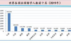 中国出国留学人数多少，最全的中国历年出国留学人数分析