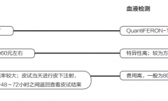 出国留学怎么体检划算，常见的出国留学体检问题解答