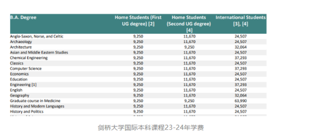 英国留学到底要花多少钱？参考看这一篇就够了！