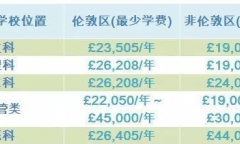 博士出国留学大概要花多少钱，各国留学自费博士费用大盘点