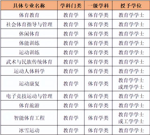 体育方向想出国留学，能选哪些专业？