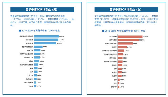 出国留学选专业，热门的专业都有啥？