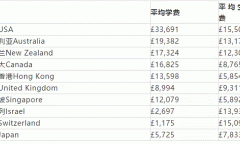 出国留学去哪个国家最贵，最新全球最贵的留学国家费用整理分享