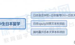 高考完出国留学日本的条件有哪些，高考后赴日留学的最新条件汇总分享