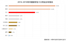 研究生出国留学会计怎么样，国外读会计专业不可不知的4大优势详解