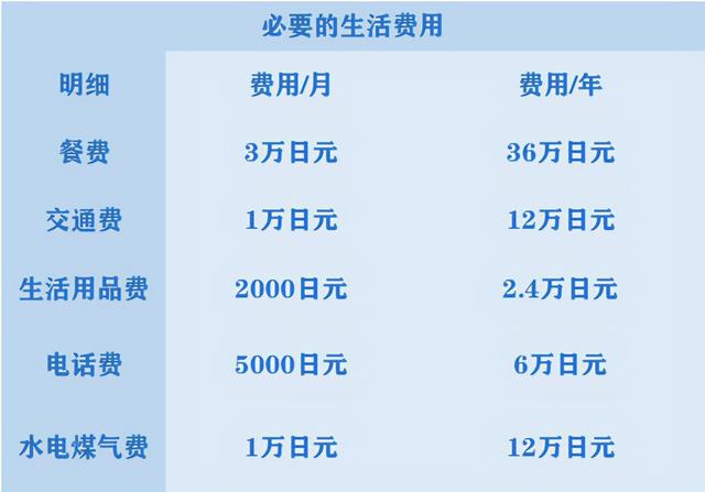 去日本读修士，大概要花费多少钱？