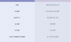 出国留学项目费多少，2024最新不同地区的留学开支汇总分享