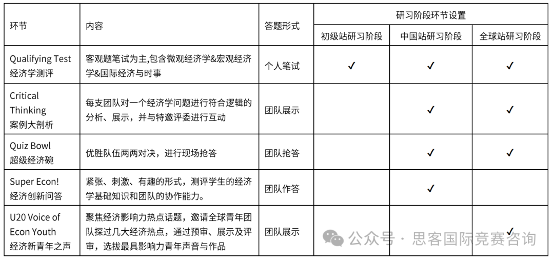 NEC全美经济学挑战赛含金量/组别组队/竞赛内容一文详解！