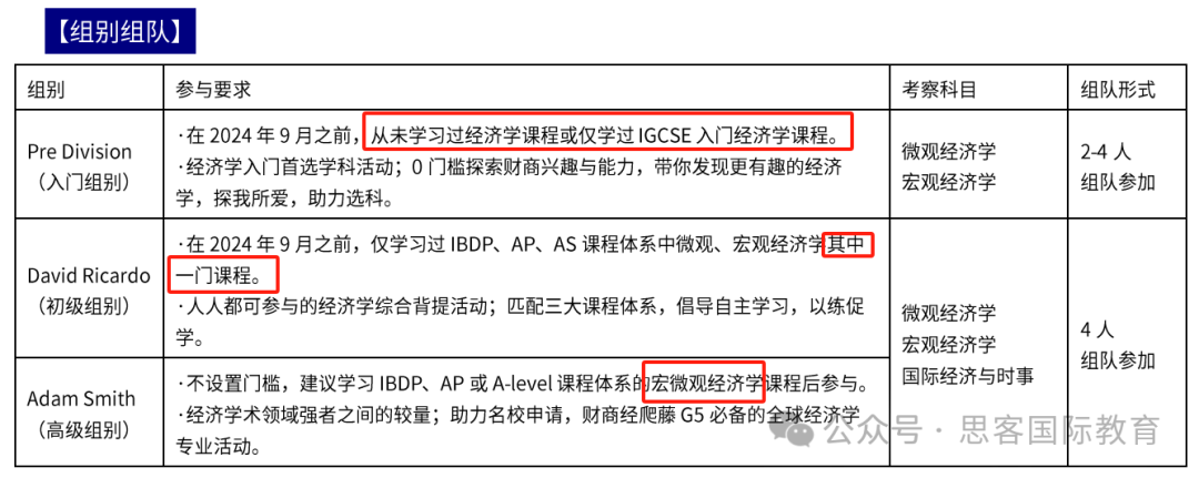 NEC全美经济挑战赛适合哪些学生参加？DR组和AS组哪个更容易晋级？附NEC组队信息