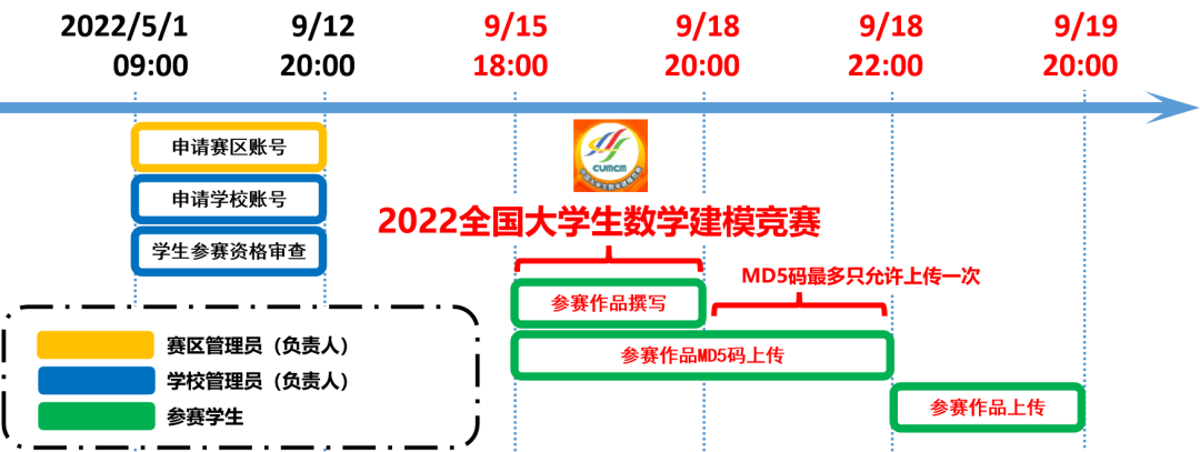 2022年高教社杯全国大学生数学建模竞赛参赛及作品提交流程