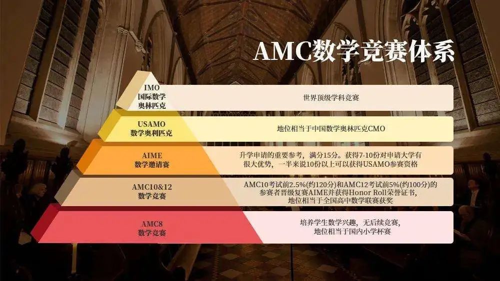 赶紧收藏！AMC10/12全网最全攻略——美本名校敲门砖！