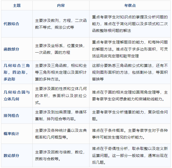 全网最全AMC10详解来啦！！！AMC10小白快来收藏！！！