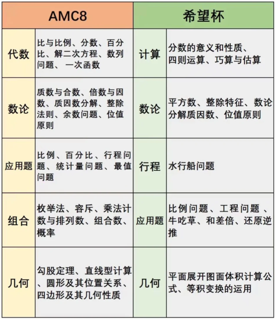 AMC8相当于国内数学什么水平？附AMC8竞赛真题及答案