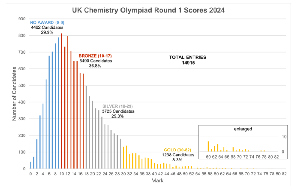 UKChO化学竞赛获奖分数线汇总，金奖率仅8.3%？