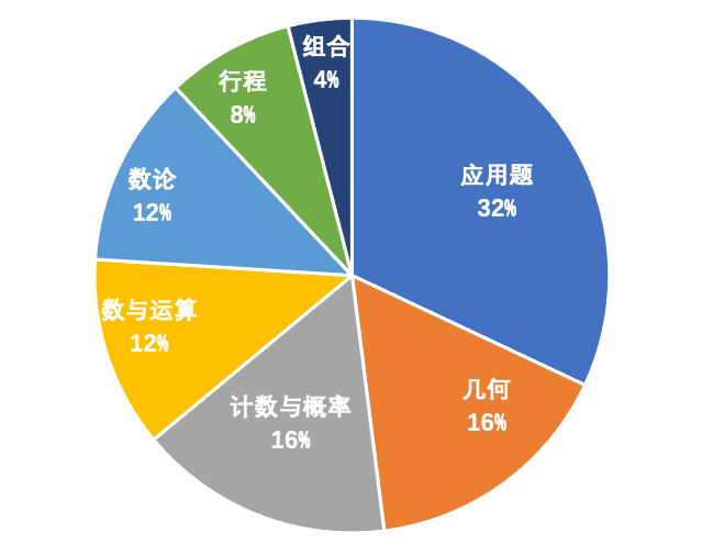 AMC8竞赛难度大吗？相当于国内什么程度？