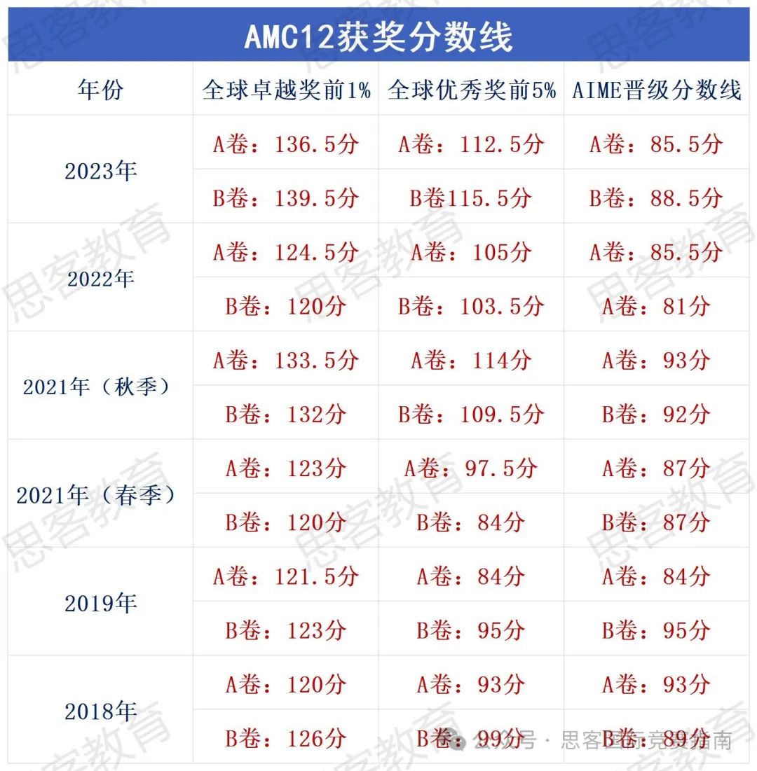 AMC10/12想要晋级AIME需要多少分？考察的知识点都有哪些？附AMC10/12竞赛线上/线下辅导培训！