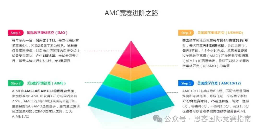 AMC10/12想要晋级AIME需要多少分？考察的知识点都有哪些？附AMC10/12竞赛线上/线下辅导培训！