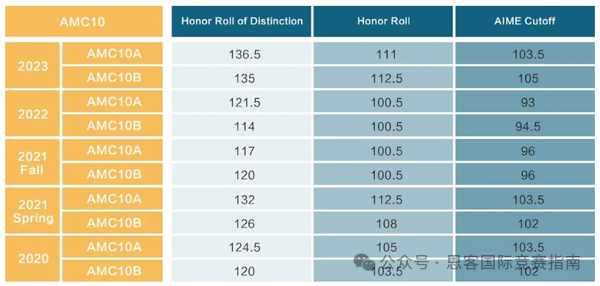 AMC10竞赛晋级前5%和1%需要多少分？附AMC10竞赛培训课程