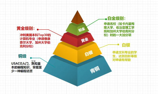 USACO竞赛报名流程详解，USACO竞赛备考建议