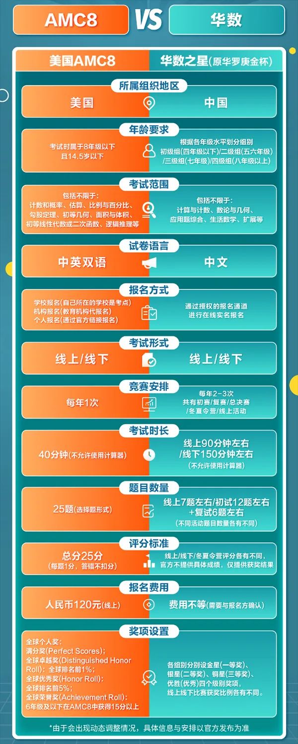 AMC8数学竞赛和华杯哪个性价比更高？怎么选？