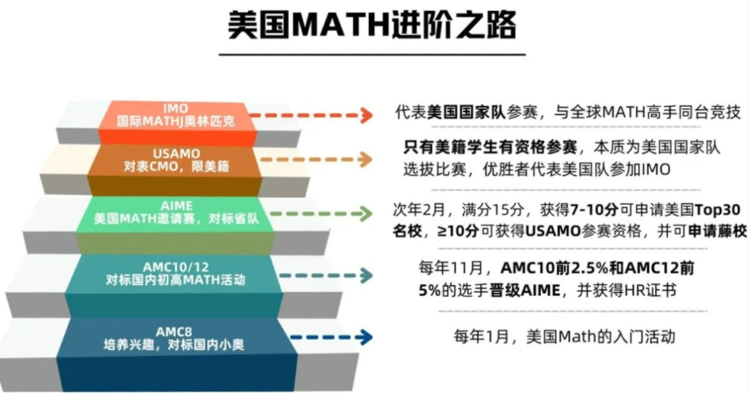 AMC8数学竞赛和华杯哪个性价比更高？怎么选？