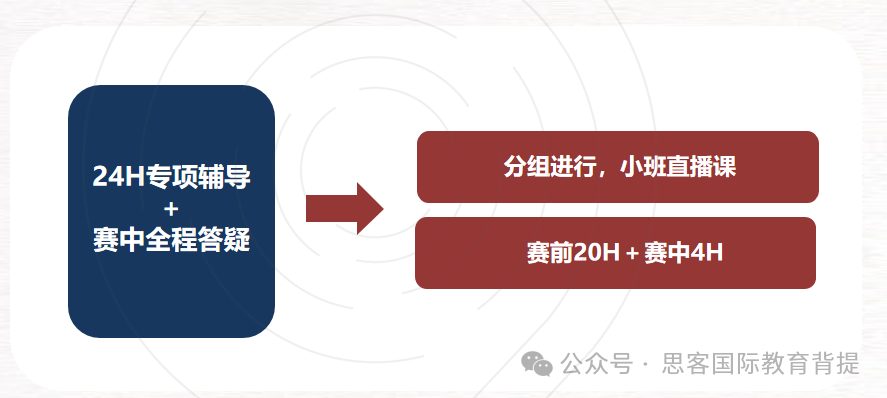 HiMCM竞赛报名流程是什么？HiMCM作品提交注意事项有哪些？附HiMCM培训课程介绍