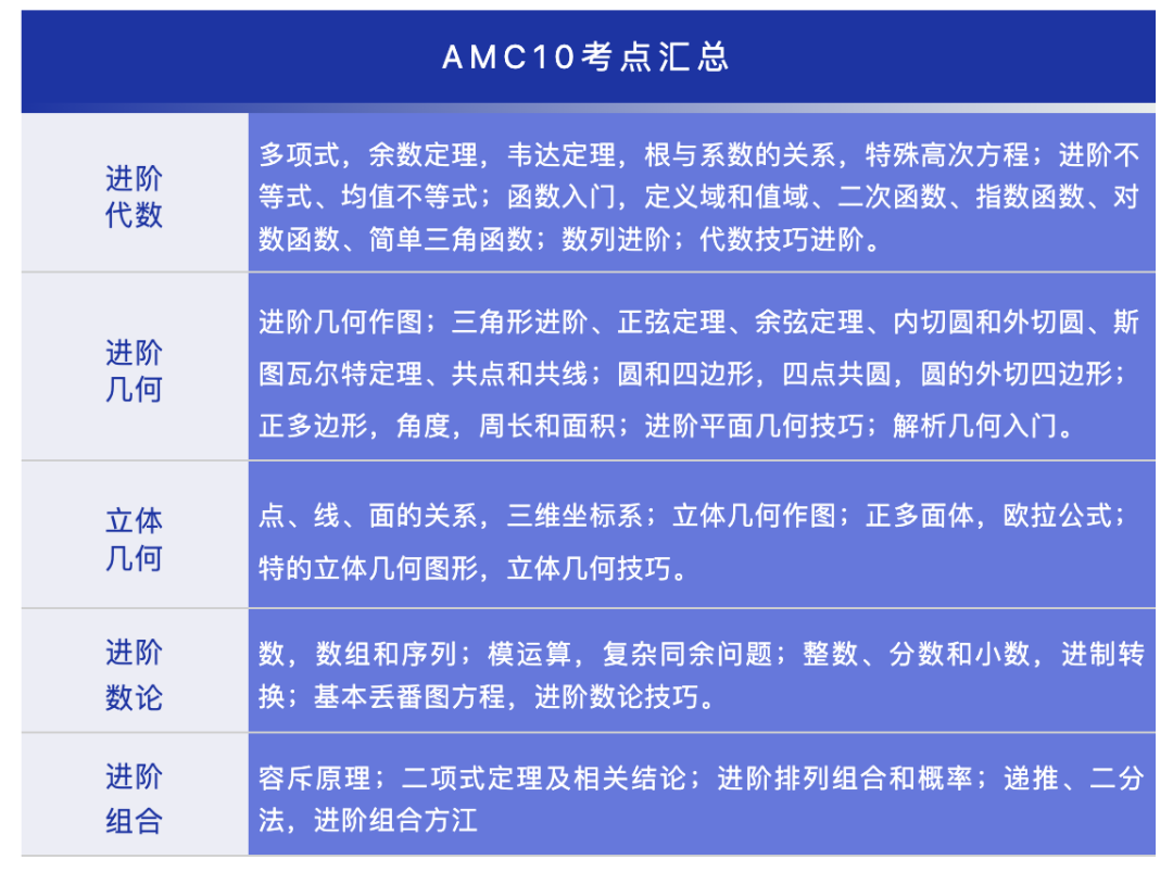 G7-G10不同年级如何备考AMC10？AMC10培训冲刺9月来啦！