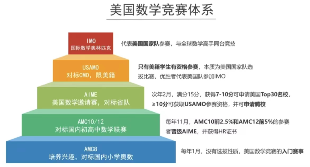 HiMCM竞赛和AMC数学竞赛怎么选？备考教材免费领取！