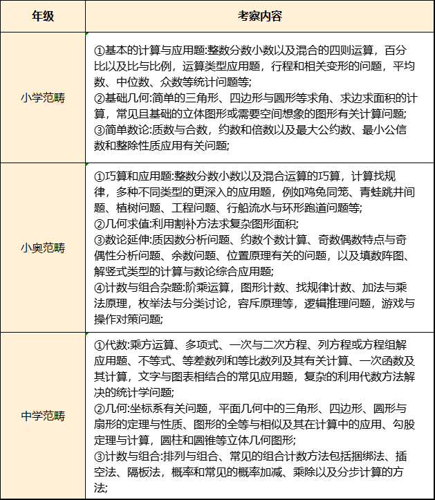 AMC8数学竞赛相当于国内什么数学水平？题目难度怎么样？