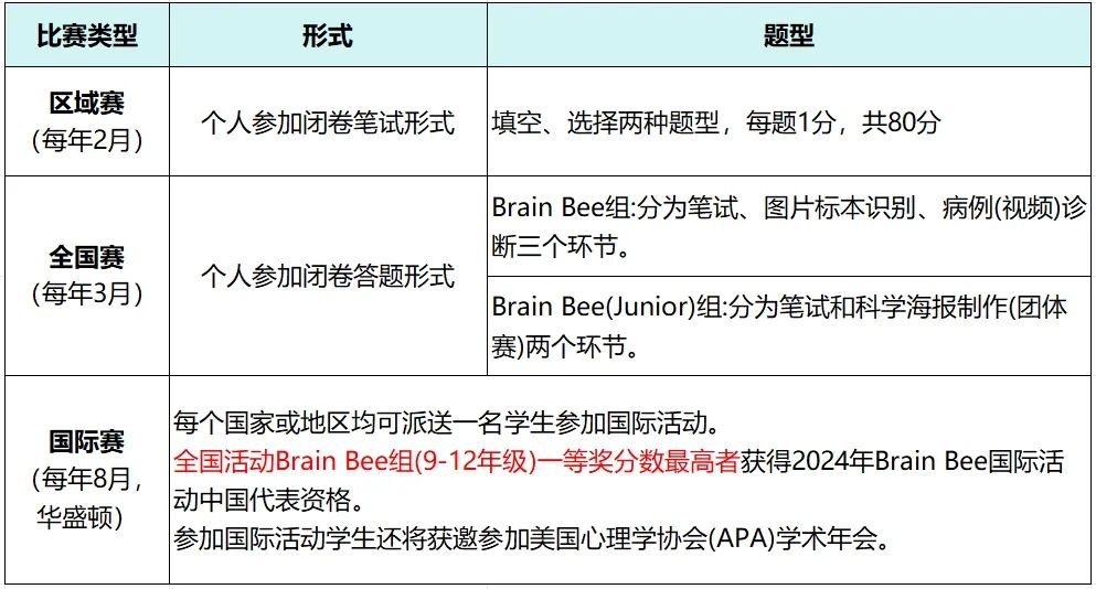 终于把BrainBee脑科学竞赛讲清楚啦！为你打开生物学的大门！附BrainBee培训课程