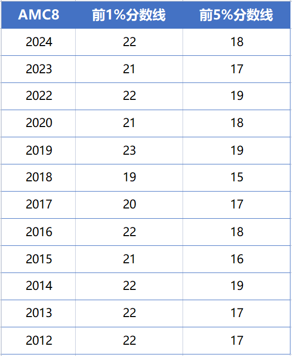 AMC8历年分数线超全汇总！2025年考多少分才能稳稳拿奖？附机构AMC8培训课程~