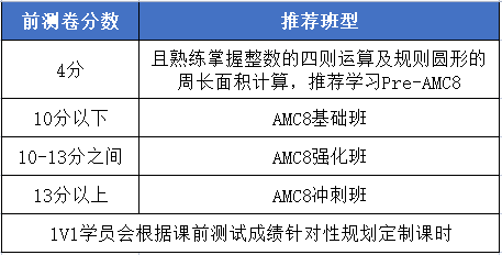 AMC8历年分数线超全汇总！2025年考多少分才能稳稳拿奖？附机构AMC8培训课程~