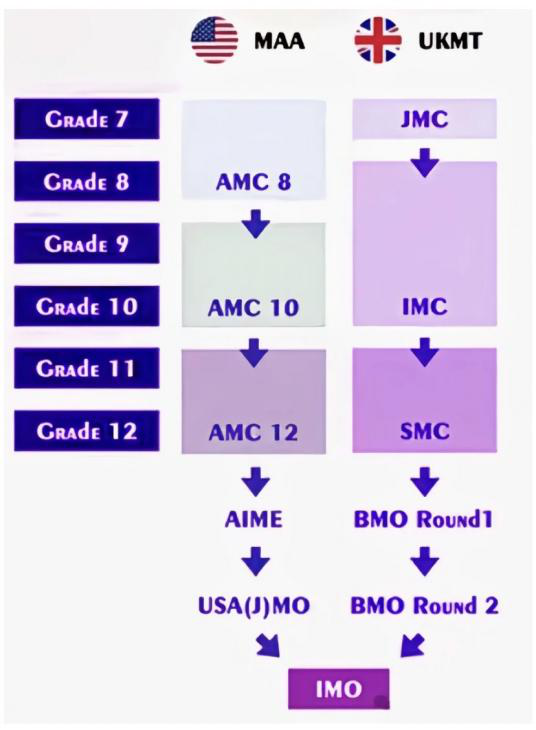 干货解析｜英国UKMT与美国AMC，选哪个数学竞赛更具性价比？