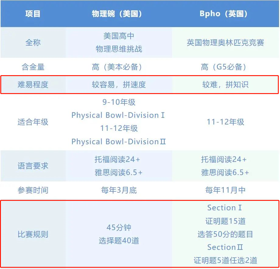 物理碗&BPHO培训课程介绍，BPHO和物理碗竞赛应该怎么选？