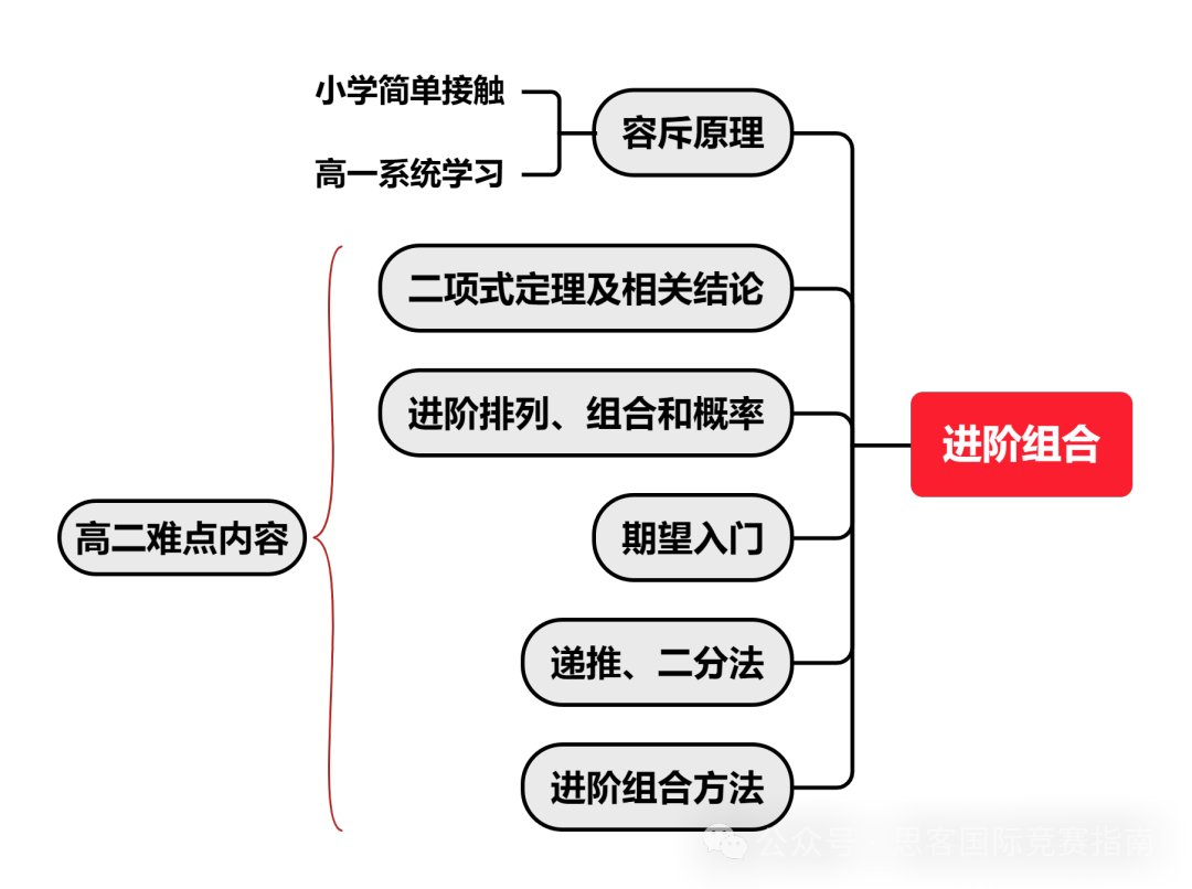 AMC10竞赛考试大纲有哪些？AMC10竞赛各知识点占比是多少？