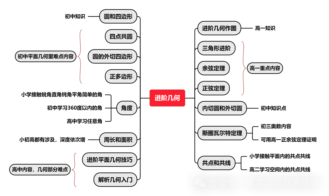 AMC10竞赛考试大纲有哪些？AMC10竞赛各知识点占比是多少？