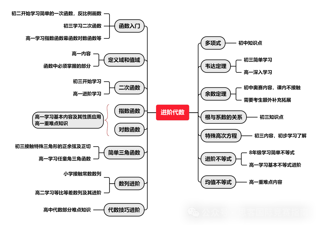 AMC10竞赛考试大纲有哪些？AMC10竞赛各知识点占比是多少？