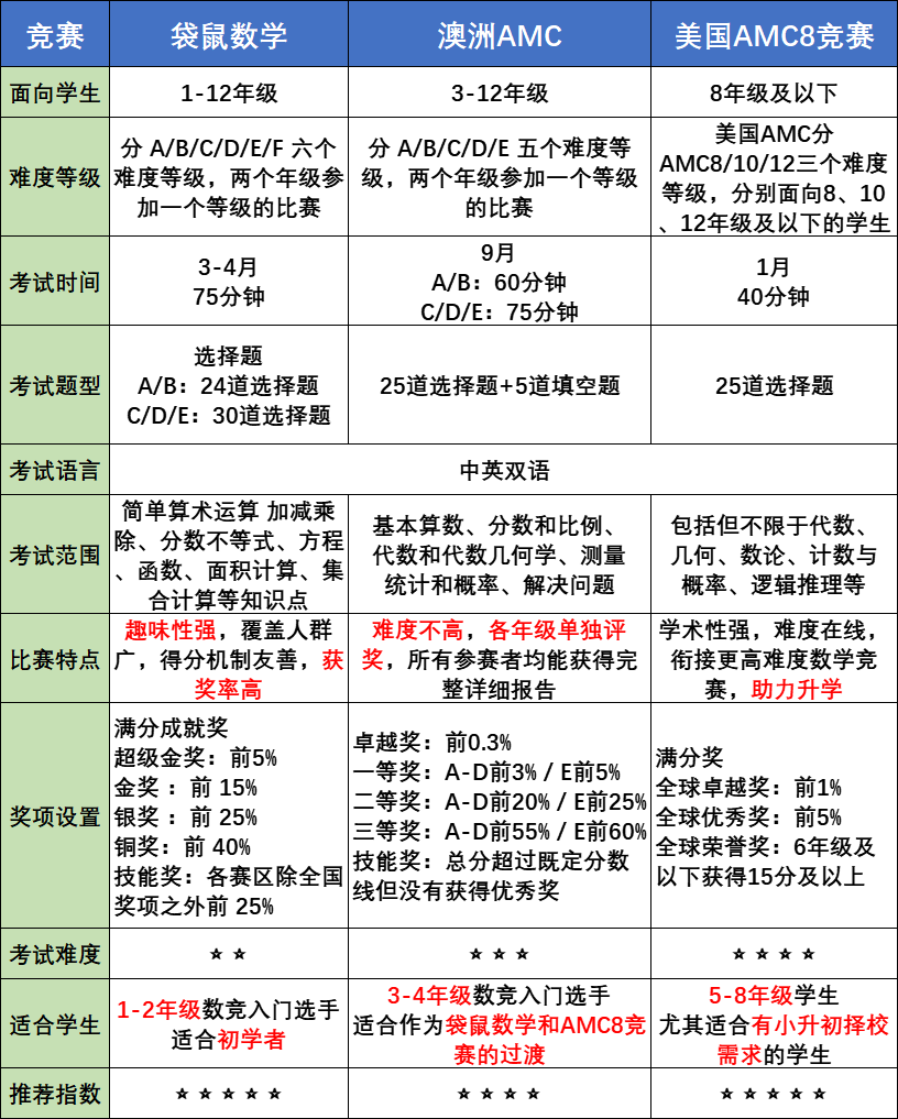 一文详解袋鼠数学竞赛考试时间/报名时间/报名方式~