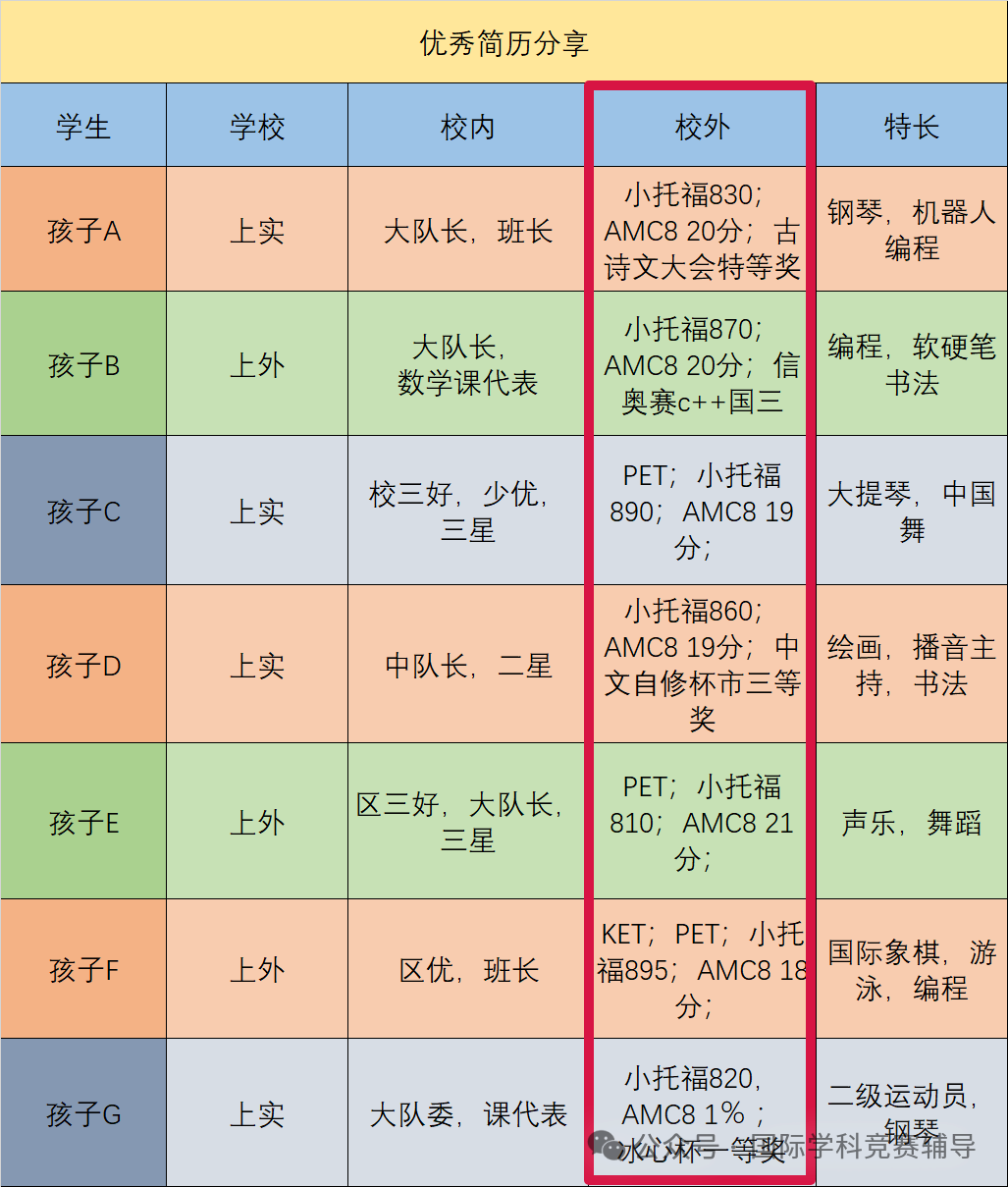 不备考上海三公学校，还有必要考AMC8数学竞赛吗？秋季课程介绍